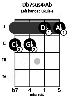 Fretboard image for the Db7sus4\Ab chord on left handled ukulele frets: 1 1 2 2