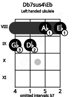 Fretboard image for the Db7sus4\Eb chord on left handled ukulele frets: 8 8 9 9
