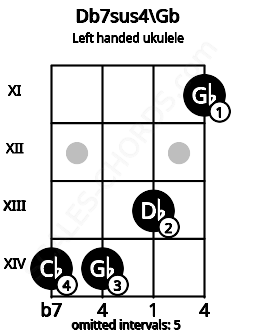 Fretboard image for the Db7sus4\Gb chord on left handled ukulele frets: 11 13 14 14