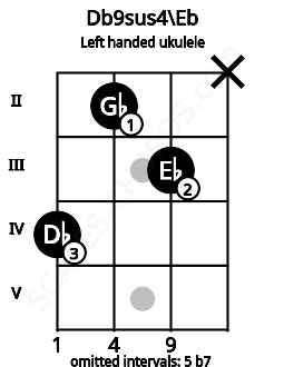 Fretboard image for the Db9sus4\Eb chord on left handled ukulele frets: x 3 2 4