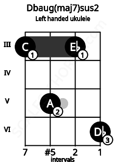 Fretboard image for the Dbaug(maj7)sus2 chord on left handled ukulele frets: 6 3 5 3