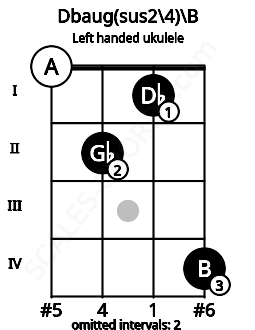 Fretboard image for the Dbaug(sus2\4)\B chord on left handled ukulele frets: 4 1 2 0