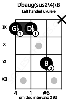 Fretboard image for the Dbaug(sus2\4)\B chord on left handled ukulele frets: x 11 9 9