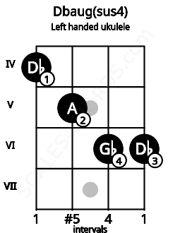 Fretboard image for the Dbaug(sus4) chord on left handled ukulele frets: 6 6 5 4