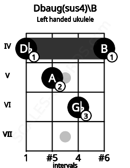 Fretboard image for the Dbaug(sus4)\B chord on left handled ukulele frets: 4 6 5 4