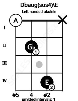 Fretboard image for the Dbaug(sus4)\E chord on left handled ukulele frets: x 4 2 0