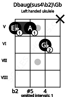 Fretboard image for the Dbaug(sus4\b2)\Gb chord on left handled ukulele frets: x 6 5 5