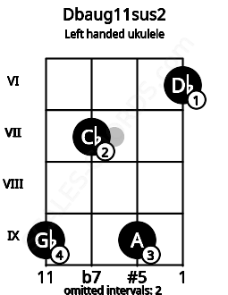 Fretboard image for the Dbaug11sus2 chord on left handled ukulele frets: 6 9 7 9