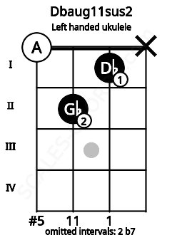 Fretboard image for the Dbaug11sus2 chord on left handled ukulele frets: x 1 2 0