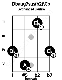 Fretboard image for the Dbaug7sus(b2)\Cb chord on left handled ukulele frets: 4 2 5 4
