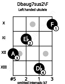 Fretboard image for the Dbaug7sus2\F chord on left handled ukulele frets: 10 13 11 12