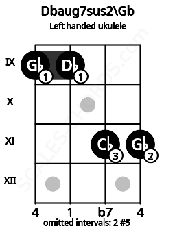 Fretboard image for the Dbaug7sus2\Gb chord on left handled ukulele frets: 11 11 9 9