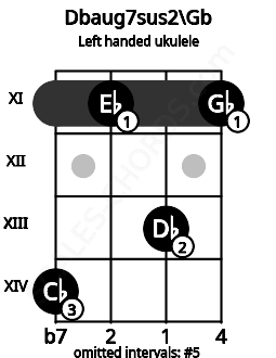 Fretboard image for the Dbaug7sus2\Gb chord on left handled ukulele frets: 11 13 11 14