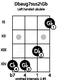 Fretboard image for the Dbaug7sus2\Gb chord on left handled ukulele frets: 11 13 14 14