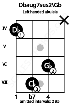 Fretboard image for the Dbaug7sus2\Gb chord on left handled ukulele frets: x 6 7 4