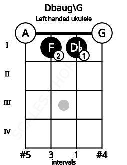 Fretboard image for the Dbaug\G chord on left handled ukulele frets: 0 1 1 0