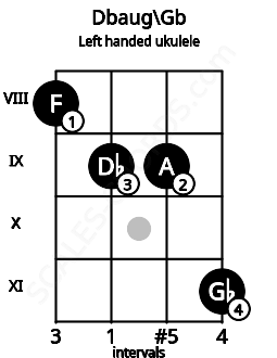 Fretboard image for the Dbaug\Gb chord on left handled ukulele frets: 11 9 9 8
