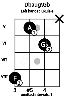 Fretboard image for the Dbaug\Gb chord on left handled ukulele frets: x 6 5 8