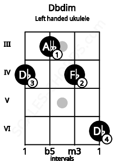 Fretboard image for the Dbdim chord on left handled ukulele frets: 6 4 3 4