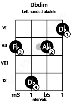 Fretboard image for the Dbdim chord on left handled ukulele frets: 6 7 9 7