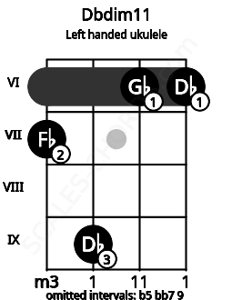 Fretboard image for the Dbdim11 chord on left handled ukulele frets: 6 6 9 7