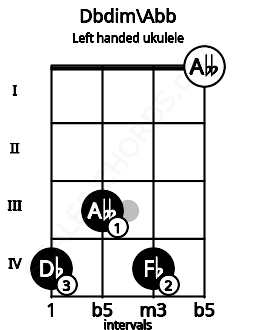 Fretboard image for the Dbdim\Abb chord on left handled ukulele frets: 0 4 3 4