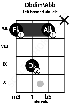 Fretboard image for the Dbdim\Abb chord on left handled ukulele frets: x 7 9 7