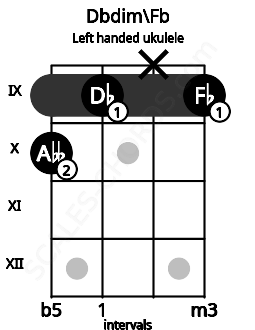 Fretboard image for the Dbdim\Fb chord on left handled ukulele frets: 9 x 9 10