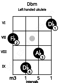Fretboard image for the Dbm chord on left handled ukulele frets: 6 8 9 7