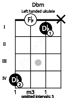 Fretboard image for the Dbm chord on left handled ukulele frets: x 1 0 4