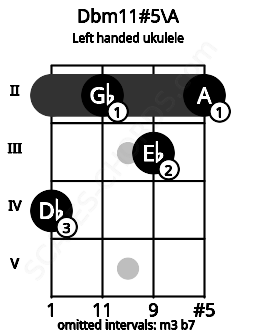 Fretboard image for the Dbm11#5\A chord on left handled ukulele frets: 2 3 2 4