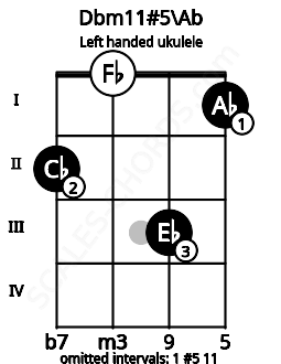 Fretboard image for the Dbm11#5\Ab chord on left handled ukulele frets: 1 3 0 2