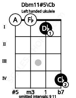 Fretboard image for the Dbm11#5\Cb chord on left handled ukulele frets: 4 1 0 0
