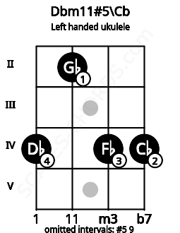 Fretboard image for the Dbm11#5\Cb chord on left handled ukulele frets: 4 4 2 4
