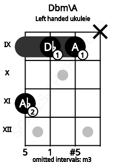Fretboard image for the Dbm\A chord on left handled ukulele frets: x 9 9 11