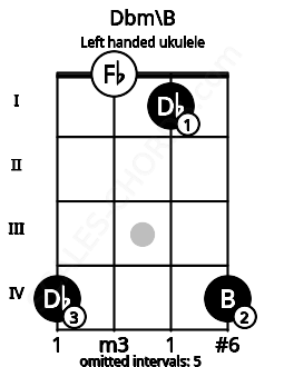 Fretboard image for the Dbm\B chord on left handled ukulele frets: 4 1 0 4