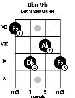 Fretboard image for the Dbm\Fb chord on left handled ukulele frets: 9 8 9 7