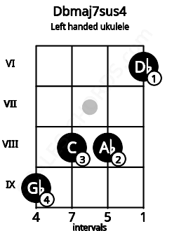 Fretboard image for the Dbmaj7sus4 chord on left handled ukulele frets: 6 8 8 9