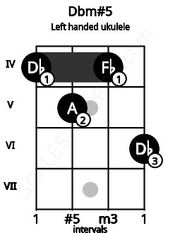 Fretboard image for the Dbm#5 chord on left handled ukulele frets: 6 4 5 4