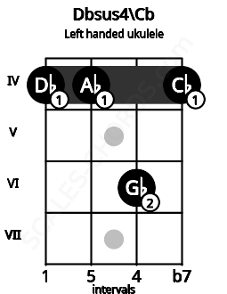 Fretboard image for the Dbsus4\Cb chord on left handled ukulele frets: 4 6 4 4