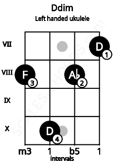 Fretboard image for the Ddim chord on left handled ukulele frets: 7 8 10 8