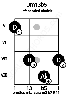 Fretboard image for the Dm13b5 chord on left handled ukulele frets: 7 8 7 5