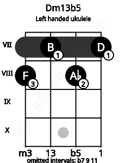 Fretboard image for the Dm13b5 chord on left handled ukulele frets: 7 8 7 8
