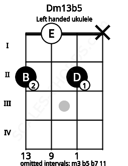 Fretboard image for the Dm13b5 chord on left handled ukulele frets: x 2 0 2