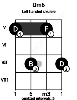 Fretboard image for the Dm6 chord on left handled ukulele frets: 7 5 7 5