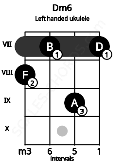 Fretboard image for the Dm6 chord on left handled ukulele frets: 7 9 7 8