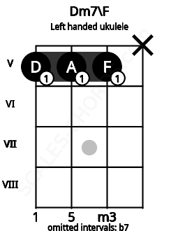 Fretboard image for the Dm7\F chord on left handled ukulele frets: x 5 5 5