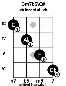 Fretboard image for the Dm7b5\C# chord on left handled ukulele frets: 6 5 4 3
