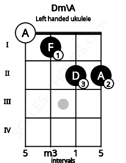 Fretboard image for the Dm\A chord on left handled ukulele frets: 2 2 1 0