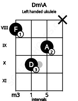 Fretboard image for the Dm\A chord on left handled ukulele frets: x 9 10 8